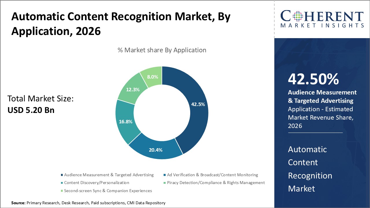 Automatic Content Recognition Market, By Application Automatic Content Recognition Market, By Application